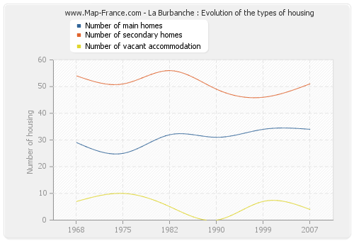 La Burbanche : Evolution of the types of housing